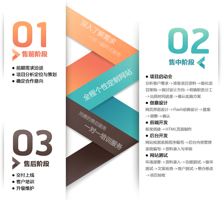 高端品牌網(wǎng)站建設流程